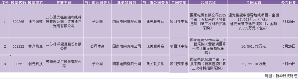 炒股配资开户 江苏上市公司重大合同周报 | 多家公司获得预中标项目，金额约6亿元